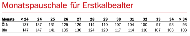 Höhere Ansätze für Kälber