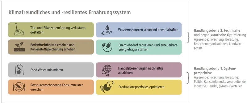 Klimastrategie des Bundes will weniger Tiere und eine sanfte Konsumenten-Erziehung