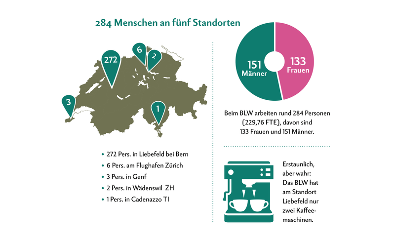 Zahlen & Fakten zum Bundesamt für Landwirtschaft