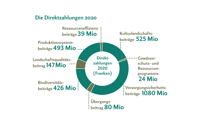 Zahlen & Fakten zum Bundesamt für Landwirtschaft