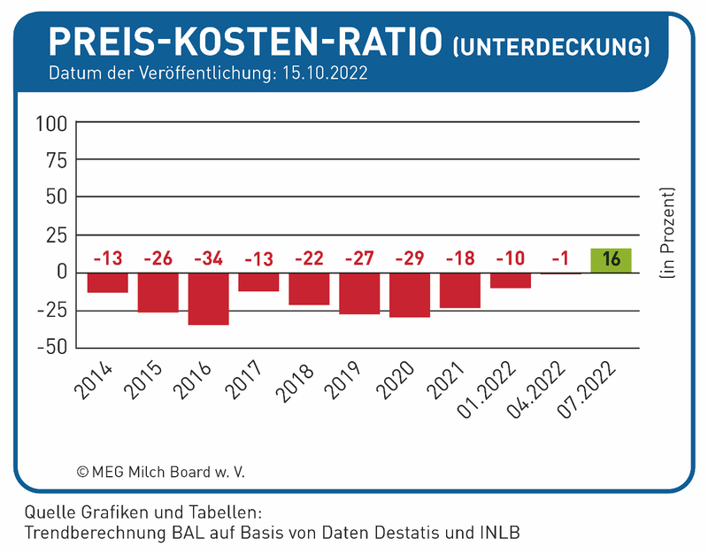 Zum ersten Mal hat Deutschland kostendeckende Milchpreise