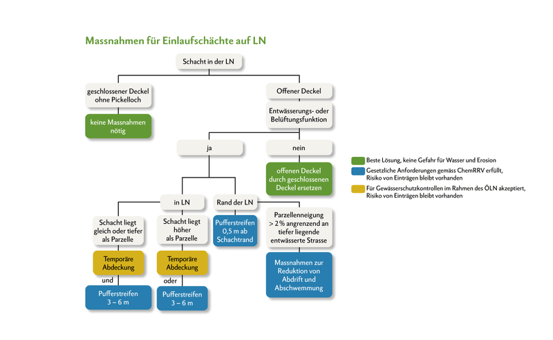 Nach diesem Schema kann man abschätzen, welche Massnahmen nötig sind. Der Standort und die Funktion des Einlaufschachtes sind entscheidend. (Quelle: Agridea)