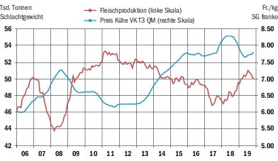 Die Preise der Kühe T3 stiegen von 6 Franken im Jahr 2006 bis auf Fr. 8.50 im Jahr 2018 an, aktuell sind es Fr. 8.20. Grund ist der Kuhfleisch-Mangel infolge tiefer Kuhzahlen. (Quelle Agristat)