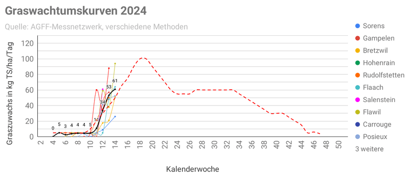 Bei der Düngung nicht nur die Stickstoffversorgung beachten
