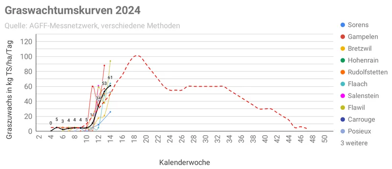 Bei der Düngung nicht nur die Stickstoffversorgung beachten