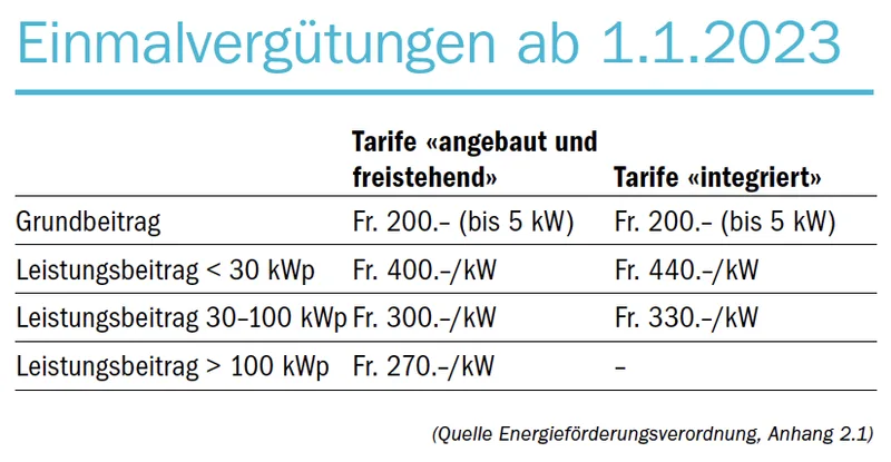 Neue Förderungen für Fotovoltaik-Anlagen ohne Eigenverbrauch