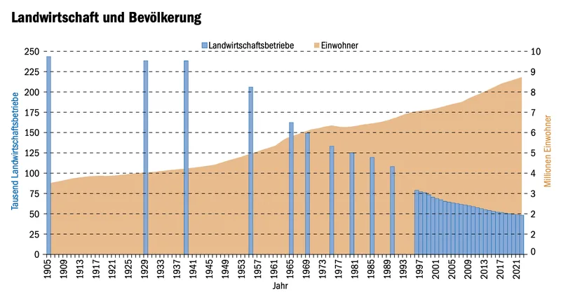 Bäuerin und Bauer – im steten Wandel