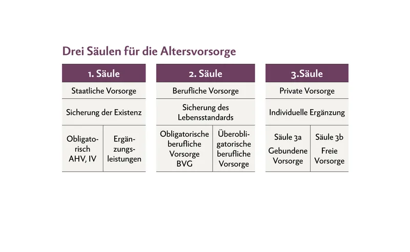 In der Schweiz kümmert sich der Staat mit der AHV um die Existenzsicherung. Die Sicherung des Lebensstandards gehört zur beruflichen Vorsorge, die private Vorsorge ist Sache der Einzelnen.