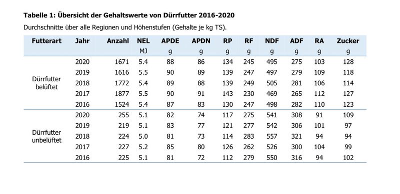 Gute Energie-, Protein- und Rohfasergehalte beim Dürrfutter 2020