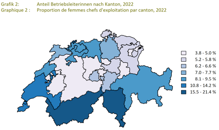 Kantone mit hoher Viehdichte haben weniger Betriebsleiterinnen