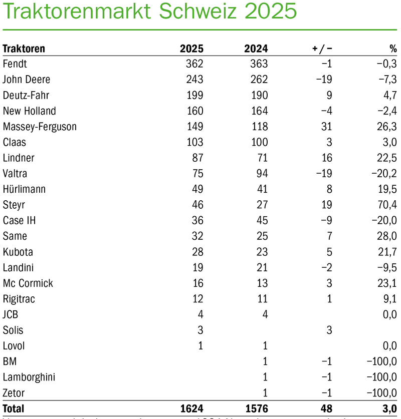 Das sind die beliebtesten Traktorenmarken der Schweiz − Fendt bleibt Marktführer