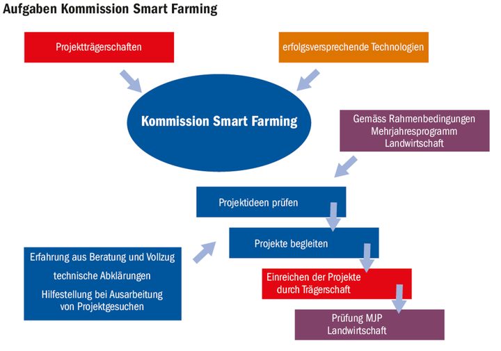 Die Kommission von Smart Farming hat verschiedene Aufgaben: Sie reicht von der Prüfung der Projekte bis hin zu deren Begleitung.