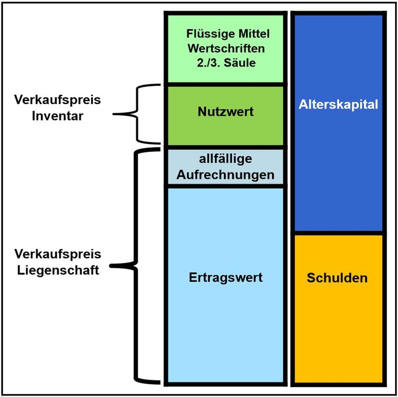 Wie viel Vermögen bleibt mir nach der Hofübergabe?