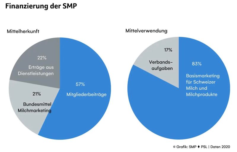 Swissmilk – Mehr als eine grosse Rezeptsammlung