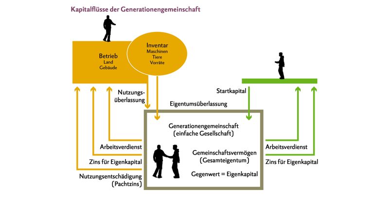 Stolpersteine auf dem Weg zur erfolgreichen Generationengemeinschaft