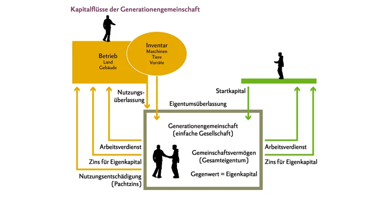 Stolpersteine auf dem Weg zur erfolgreichen Generationengemeinschaft