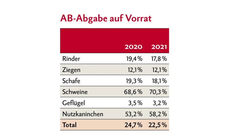 In der Tabelle dargestellt sind die prozentualen Anteile der Verschreibungen unter "Abgabe auf Vorrat". Unterschieden wird dabei zwischen einzelnen Nutztierarten.