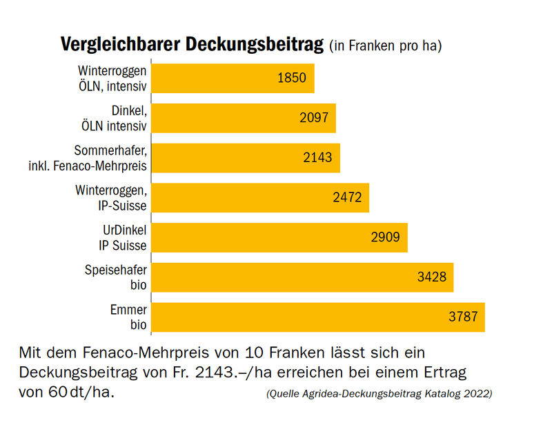 Die Swiss Future Farm nimmt den Haferanbau unter der Lupe