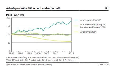 Die Wertschöpfung in der Landwirtschaft nimmt zu: 6 Fakten zum Anstieg