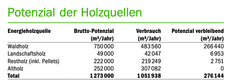 Einheimisches Energieholz hat noch eine Menge Potenzial