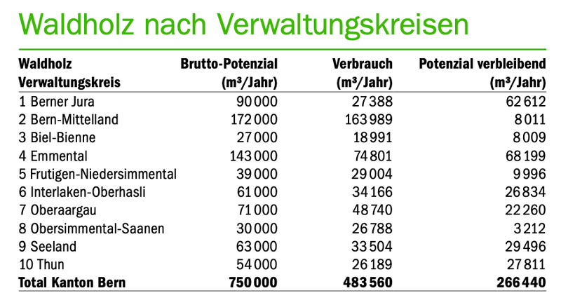 Einheimisches Energieholz hat noch eine Menge Potenzial
