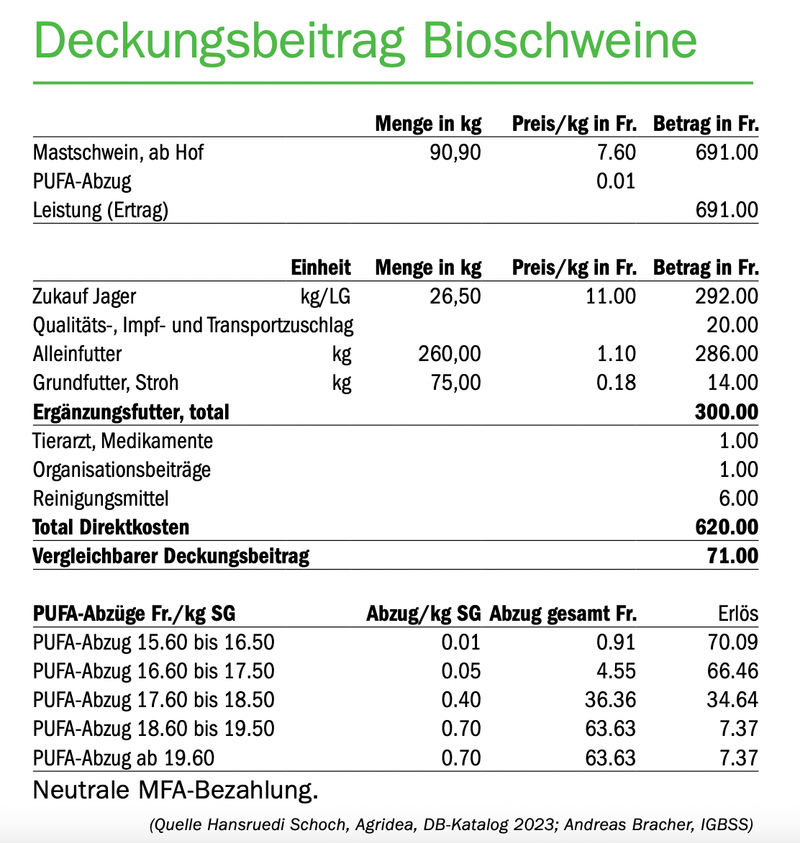 Bioschweinemäster schlagen Alarm