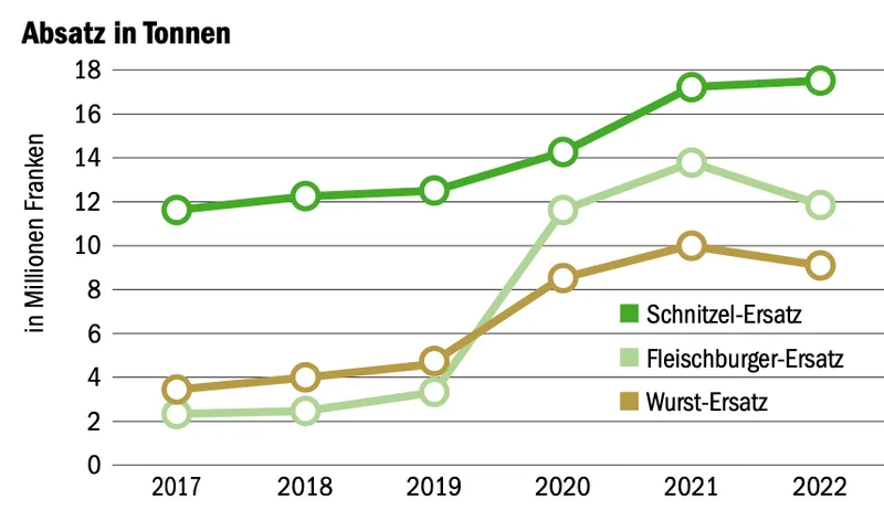Der wachsende Markt für pflanzliche Ersatzprodukte bietet Chancen