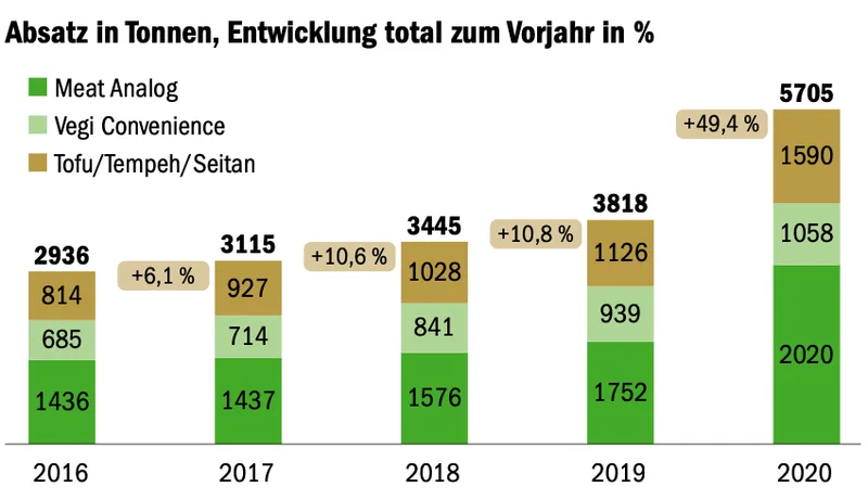 Der wachsende Markt für pflanzliche Ersatzprodukte bietet Chancen