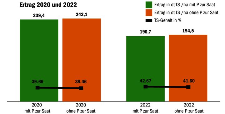 Gute Erträge gibt es auch ohne Phosphor zur Saat