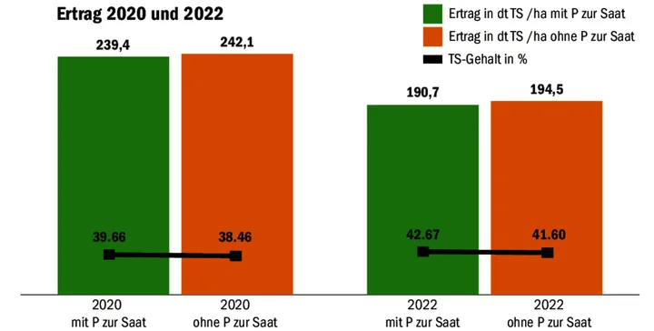Gute Erträge gibt es auch ohne Phosphor zur Saat