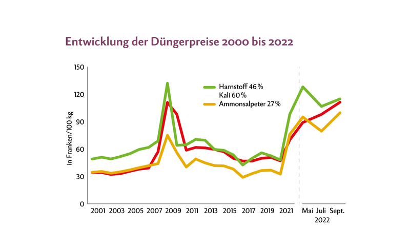 Grafik zeigt Preisentwicklung von Harnstoff, Kali und Ammonsalpeter zwischen 2000 und 2022.