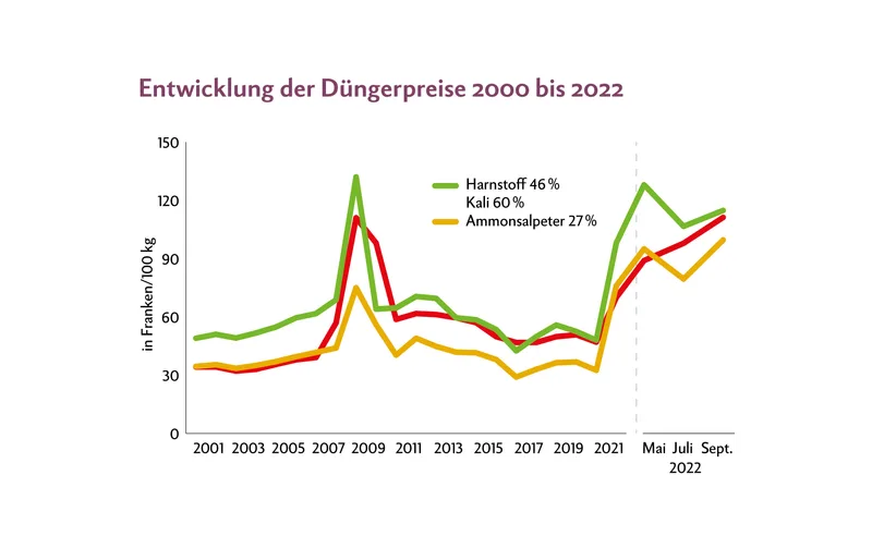 Grafik zeigt Preisentwicklung von Harnstoff, Kali und Ammonsalpeter zwischen 2000 und 2022.