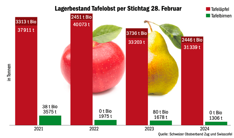 Wenig Äpfel werden gegessen