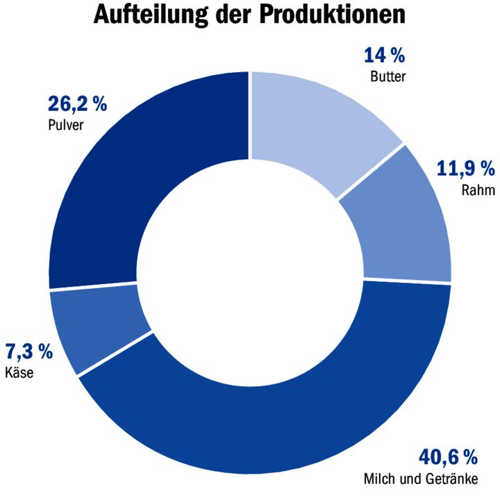 Milch und Getränke machen den grössten Teil der Cremo-Produktion aus, Käse den kleinsten.
