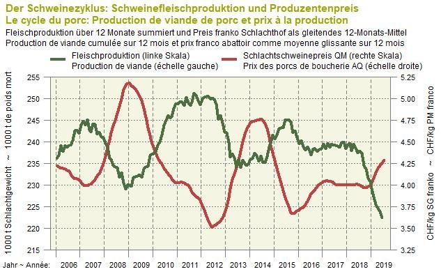 Schweinehalter sind empört über Preisdruck der Micarna