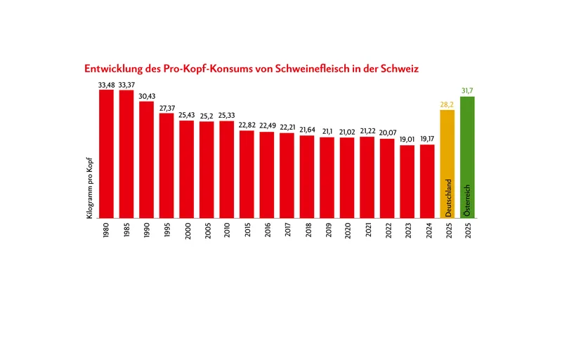 Der Pro-Kopf-Konsum von Schweinefleisch ging in der Schweiz in den vergangenen 45 Jahren stetig zurück. In der Schweiz führen die hohen Produktionsstandards zu höheren Preisen, was den Konsum bremst. Quelle: Suisseporcs / Grafik: Nicole Geiser