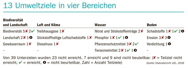 Was in der Kommunikation zu den Umweltzielen Landwirtschaft schief läuft