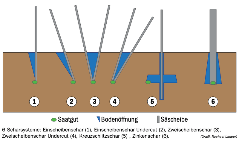 Verschiedene Maschinentypen für die Direktsaat im Überblick