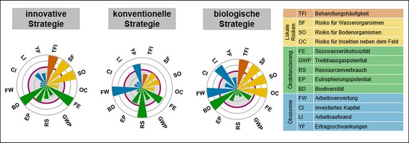 Innovativer, konventioneller oder Bio-Apfelanbau – in der Gesamtbetrachtung hat alles einen Haken