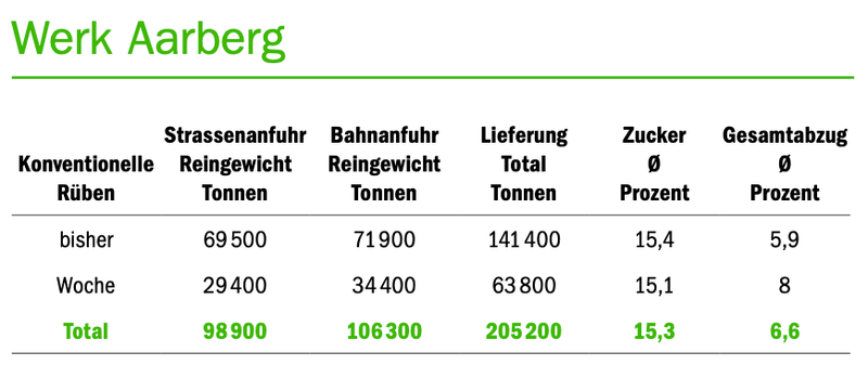 Es holpert in den Zuckerfabriken – die Erträge sind unterdurchschnittlich