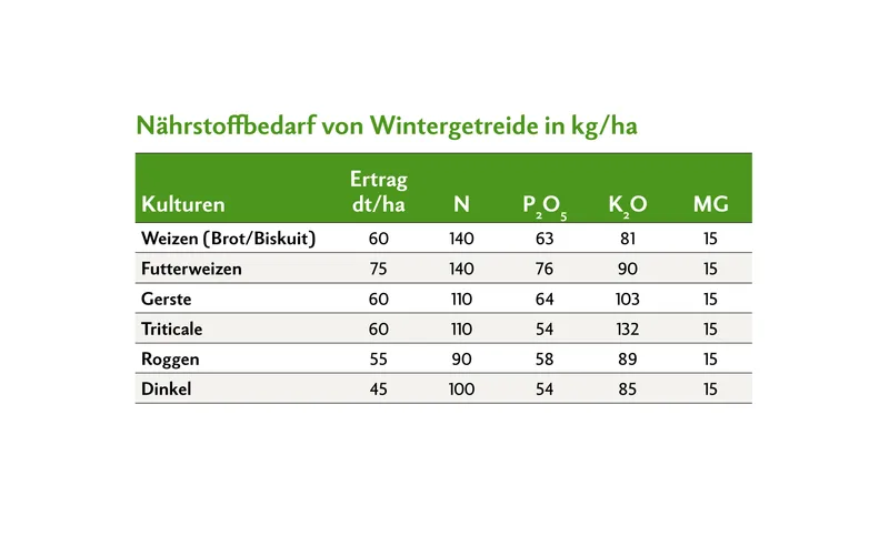 Der Nährstoffbedarf verschiedener Wintergetreide anhand des jeweiligen Ertragspotenzials.