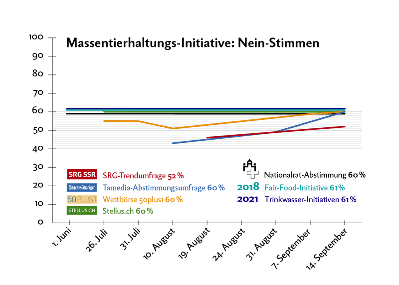 Infografik mit den Umfragewerten zur Massentierhaltungs-Initiative.
