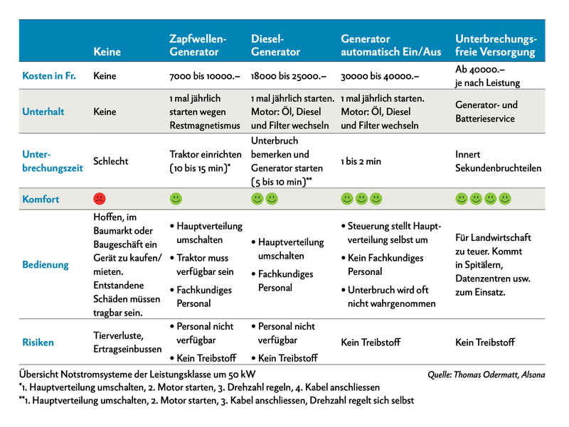 Ohne Strom unter Strom