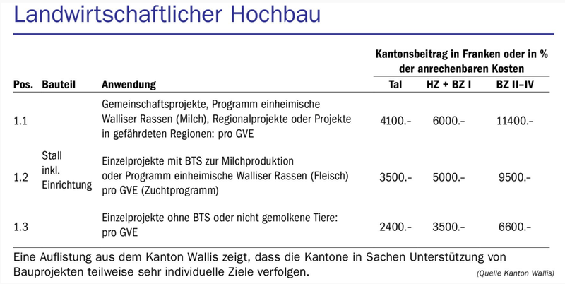 Finanzielle Unterstützung für Anbindeställe: Nicht alle Kantone handhaben es gleich