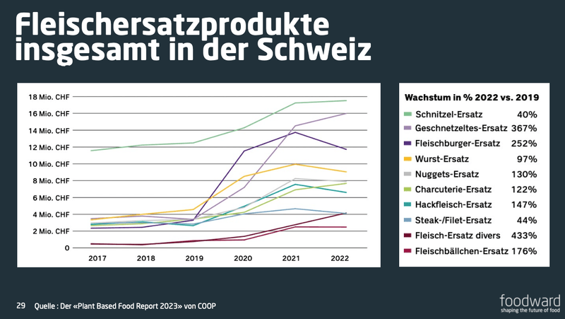 Die Fenaco vermarktet erfolgreich und will beim Pflanzenprotein nichts verpassen