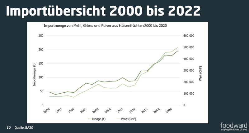 Die Fenaco vermarktet erfolgreich und will beim Pflanzenprotein nichts verpassen