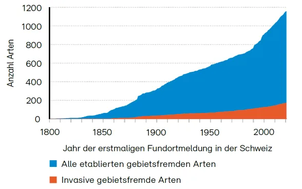 Exotische Problemtiere setzen Landwirtschaft und Umwelt unter Druck
