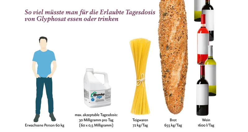 Glyphosat – Zahlen, Daten und Fakten zu den 15 wichtigsten Fragen