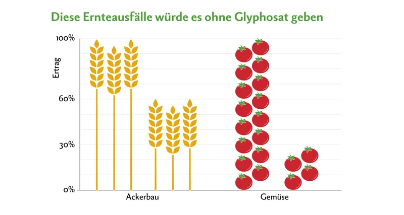 Glyphosat – Zahlen, Daten und Fakten zu den 15 wichtigsten Fragen