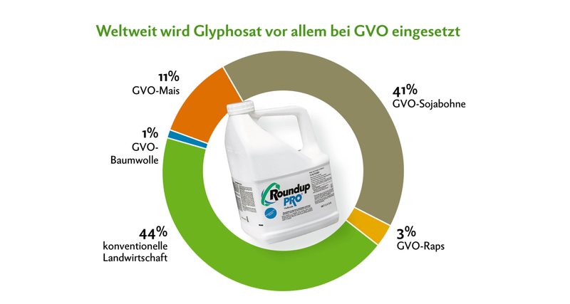 Glyphosat – Zahlen, Daten und Fakten zu den 15 wichtigsten Fragen